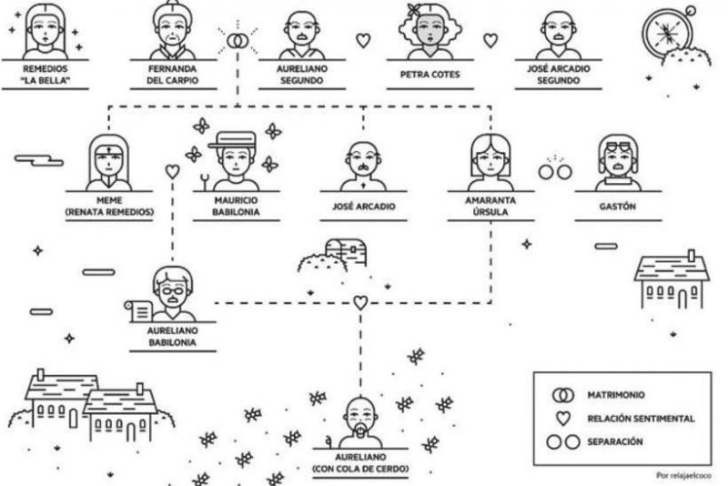 Sobre el árbol genealógico de los Buendía - Jot Down Cultural Magazine