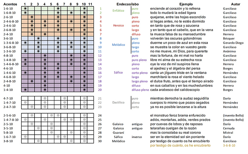 La mecánica del endecasílabo